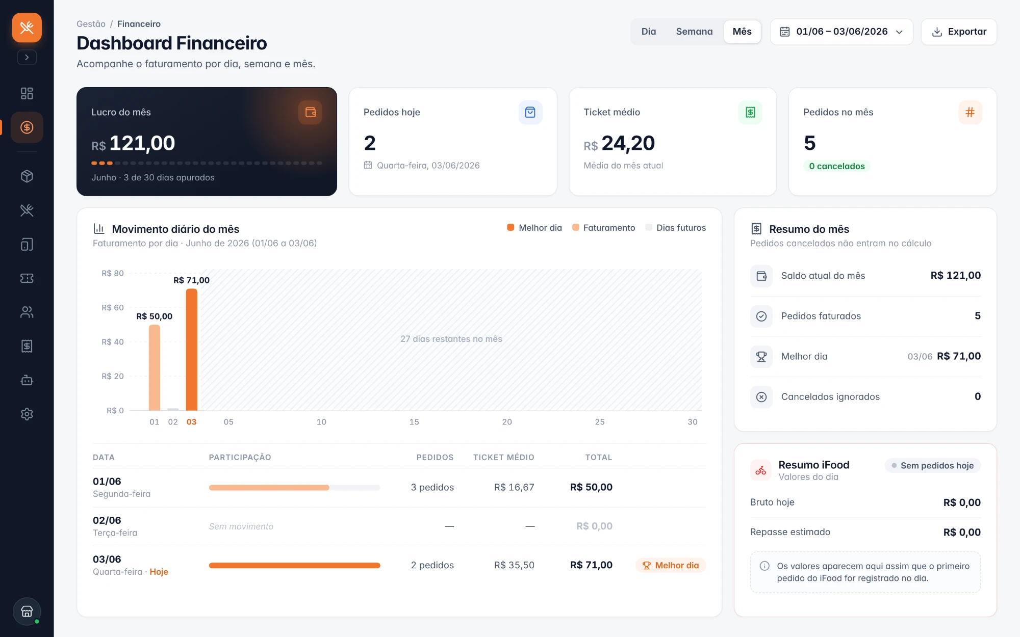 Dashboard Financeiro: lucro do mês, pedidos de hoje, ticket médio, pedidos no mês, gráfico de movimento diário, resumo do mês e resumo do iFood.